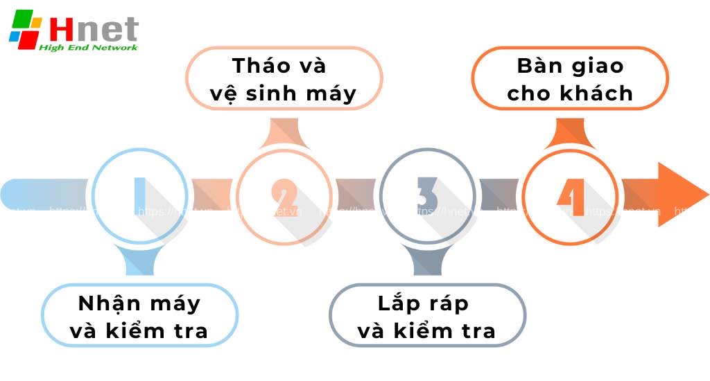 Quy trình vệ sinh máy tính, laptop tại Hnet