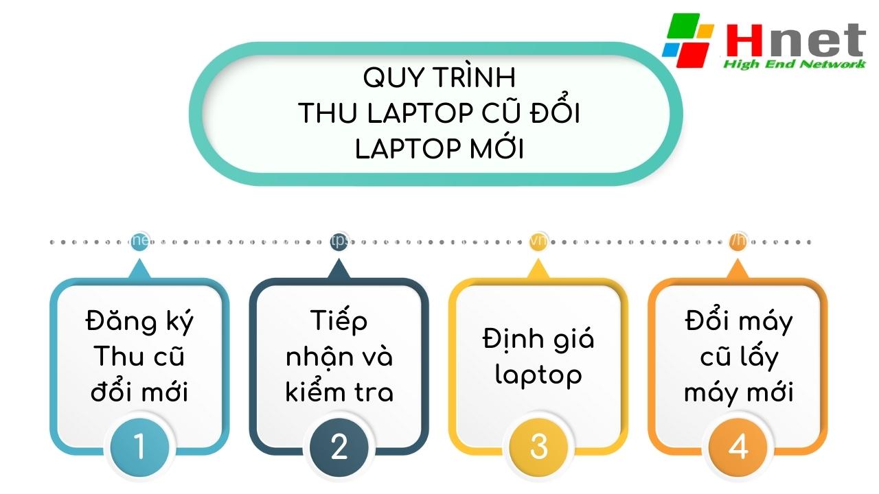 Giới thiệu quy trình thu laptop cũ đổi mới