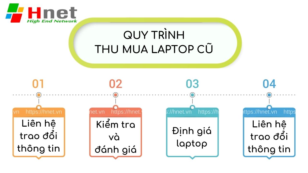 Giới thiệu quy trình thu mua Laptop cũ của Hnet